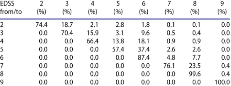 Table 2. Annual transition probability matrix by EDSS state (MS age of onset  28 years), after adjustment for HDA-RRMS.