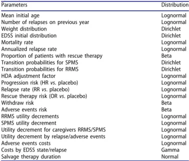 Table 11. Parameters and distributions used in probabilistic sensitiv- sensitiv-ity analysis.