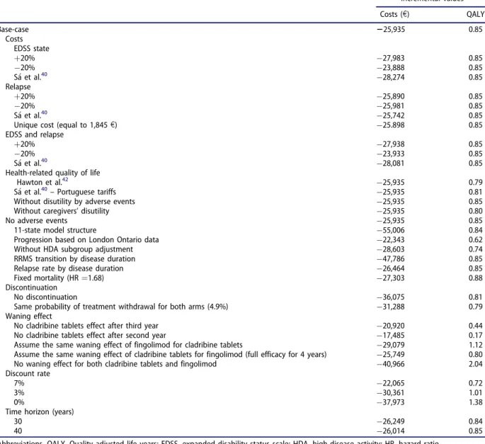 Table 13. One-way deterministic sensitivity analyses results.