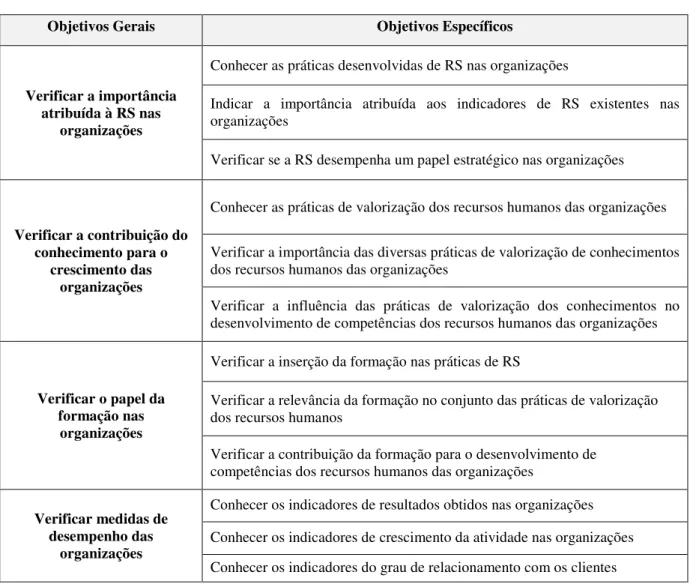 Tabela nº 3: Objetivos gerais e específicos da tese doutoral 