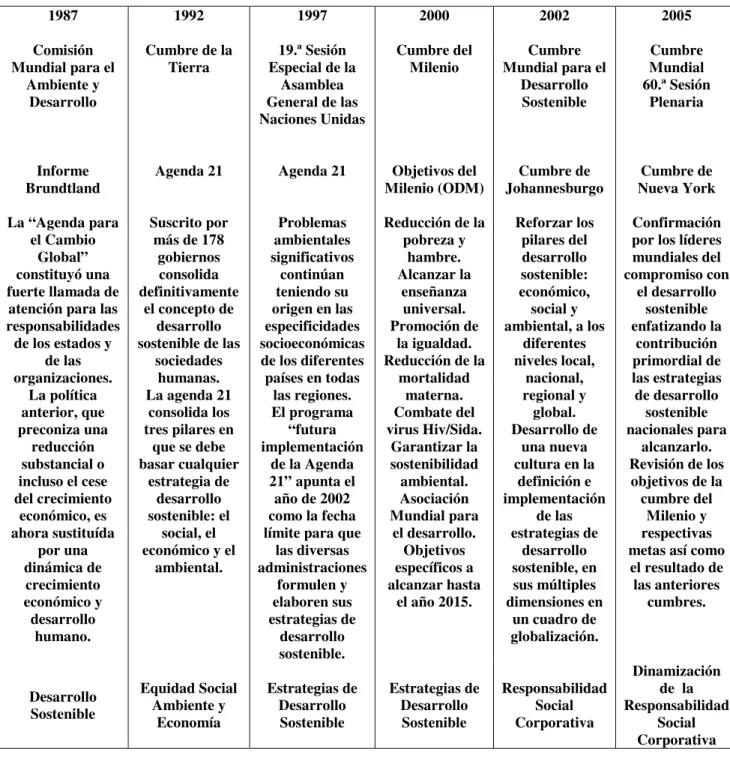 Tabla nº 4: Del desarrollo sostenible a la RS 