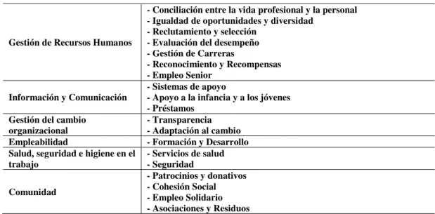 Tabla nº 12: La dimensión social – prácticas de la RS en las empresas 