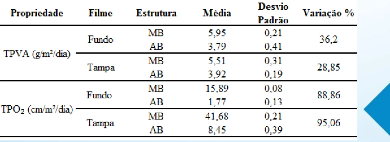 Tabela  2  -  Analise  de  TPVA  (taxa  de  permeabilidade  ao  vapor  da  água)  e  TPO2  (taxa  a  permeabilidade de oxigênio) para os filmes fundos e tampas de MB (média barreira) e AB  (alta barreira) nas condições de 23ºC e 0% de umidade relativa