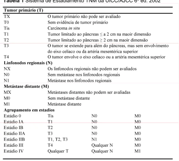 Tabela 1 Sistema de Estadiamento TNM da UICC/AJCC 6ª ed. 2002 