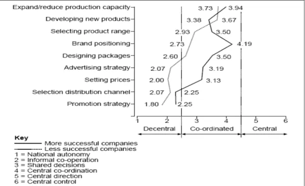 Figura 9 - Empresa internacionalizada: muito sucesso versus pouco sucesso  FONTE: THEUERKAUF; ERNST; MAHINI, 1996, p