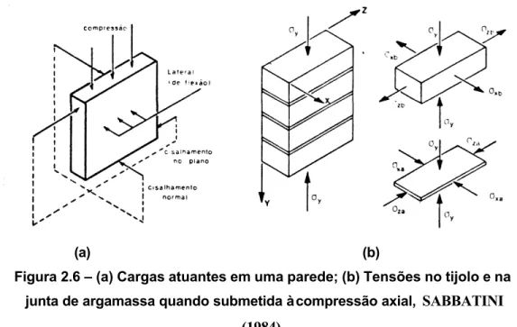 Figura 2.6 – (a) Cargas atuantes em uma parede; (b) Tensões no tijolo e na  junta de argamassa quando submetida à compressão axial,  SABBATINI 