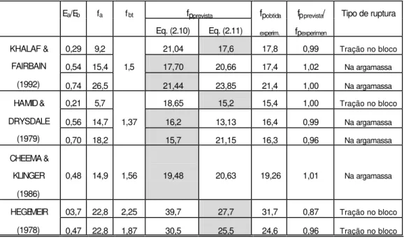 Tabela 2.3 – Relação entre a resistência à compressão dos prismas prevista  pela obtida experimentalmente por diversos autores, MOHAMAD (1998)