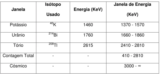 Tabela 3.1  –  Janelas de energia de radiação gama recomendadas para  mapeamentos de elementos radiométricos  