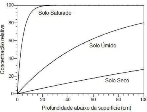 Figura 4.2 - Efeito da umidade do solo sobre a concentração de radônio   (Fonte: Grasty &amp; Minty, 1995)
