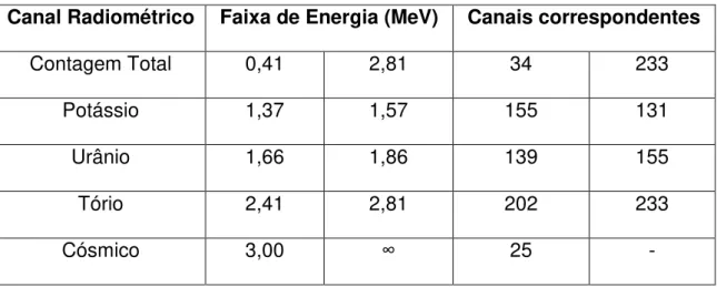 Tabela 4.1 - Faixas energéticas do Gamaespectrômetro e os canais  correspondentes ao equipamento utilizado no levantamento  