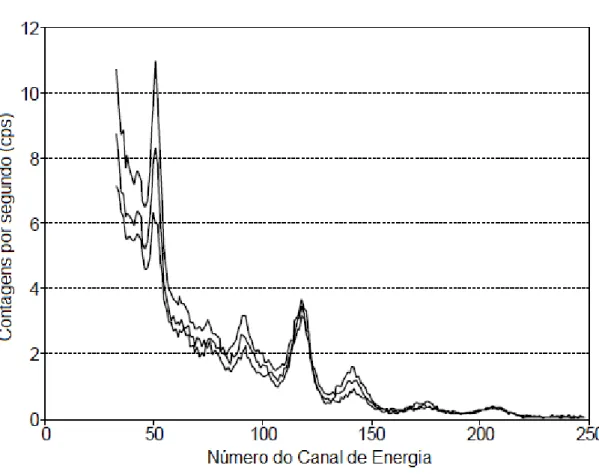 Figura 5.4  –  Variações do espectro associadas à variação do radônio  atmosférico 