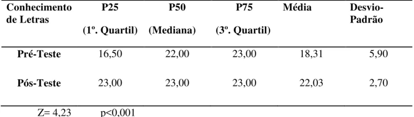 Tabela 3 – Resultados do teste de Wilcoxon  (comparação pré-teste x pós-teste) para                      a Prova de Conhecimento de Letras, considerando a amostra total 