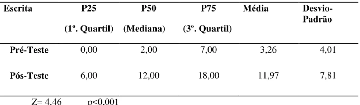 Tabela 4 – Resultados do teste de Wilcoxon  (comparação pré-teste x pós-teste) para                    a Prova de  Escrita, considerando a amostra total 