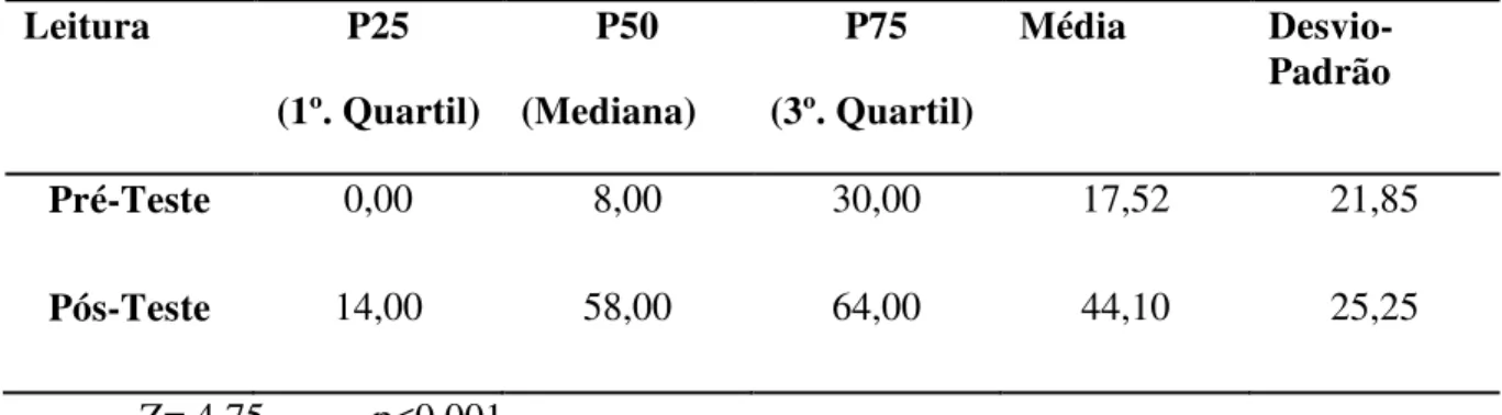 Tabela 5 – Resultados do teste de Wilcoxon  (comparação pré-teste x pós-teste) para                    a Prova de  Leitura, considerando a amostra total 