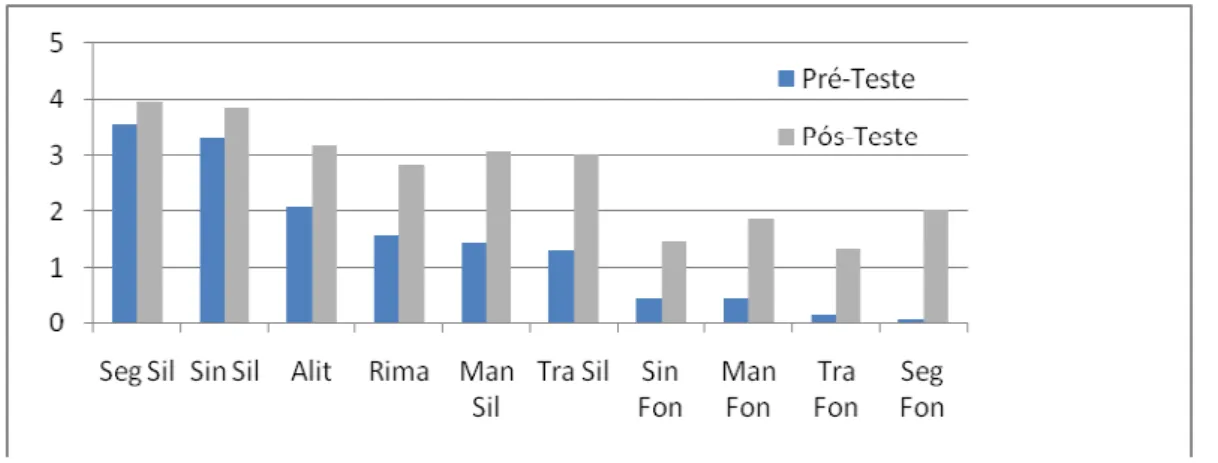 Gráfico 1 – Pontuação média dos participantes  nos subtestes da Prova de Consciência Fonológica:  