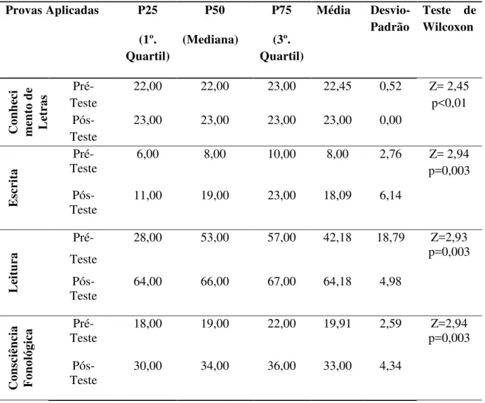 Tabela 8 – Resultados do Grupo A no teste de Wilcoxon (comparação pré-teste x pós-teste)                    para as Provas de Conhecimento de Letras, Escrita, Leitura e Consciência                     Fonológica  Provas Aplicadas  P25  (1º