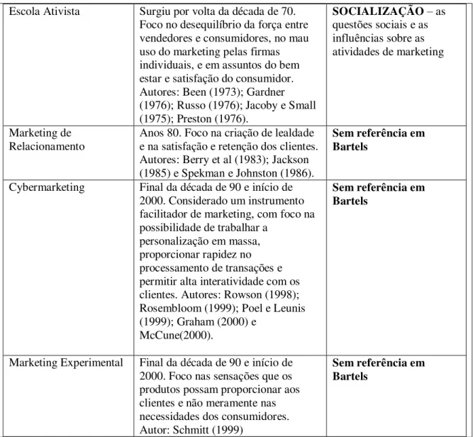 Tabela 1- Elaborada pelas autoras com base em Bartels (1976); Sheth et al (1988) e Miranda e Arruda (2004)