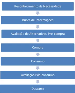 Figura 1 – Como os consumidores tomam decisões para bens e serviços. Elaborado pelas autoras com base em  Blackwell, Miniard e Engel (2005, p