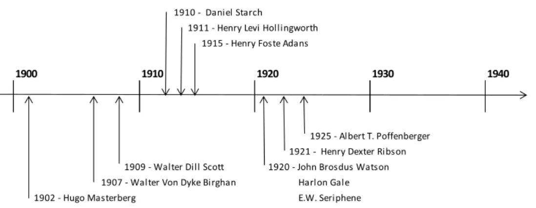 Figura 2 – Linha do tempo – Pioneiros da psicologia do consumidor (1900-1940) 