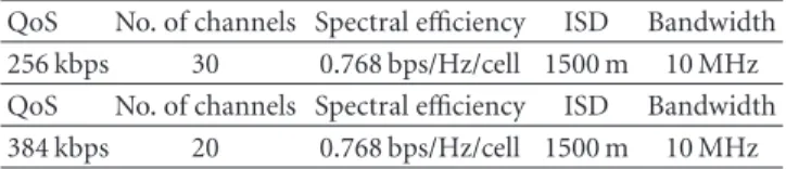 Table 2: Capacity values for 16QAM hierarchical multiresolution OFDMA.