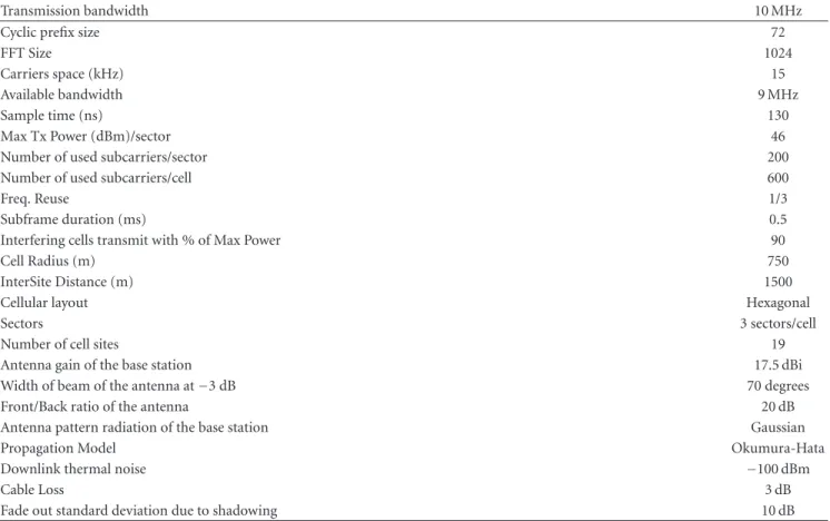 Table 1: Link and system level simulation parameters for urban macrocellular scenario.