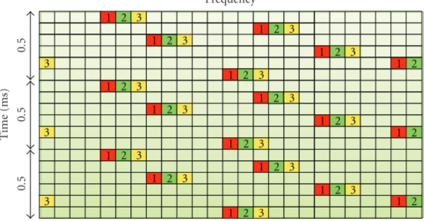 Figure 5: Time and frequency division of the physical resource blocks.