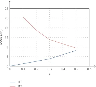 Figure 7: BLER versus E s /N 0 for hierarchical 16-QAM varying k, Rb = 256 kbps, VehA 30 km/h