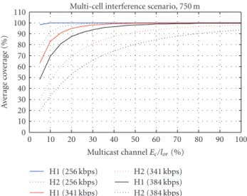 Figure 13: Throughput versus distance between UEs and BS, k = 0.5.