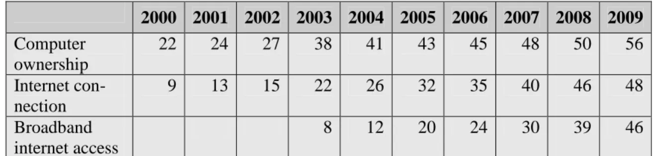 Table 2:  Computer ownership, internet connection and broadband internet access  by household, in %, 2000-2009  2000  2001  2002  2003  2004  2005  2006  2007  2008  2009  Computer  ownership  22  24  27  38  41  43  45  48  50  56  Internet  con-nection  