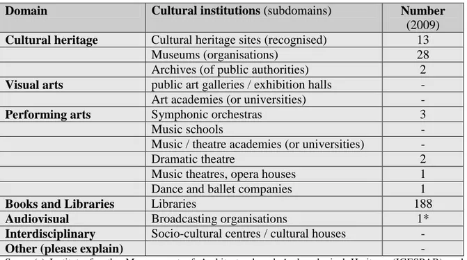 Table 6:  Cultural institutions financed by public authorities, by domain 