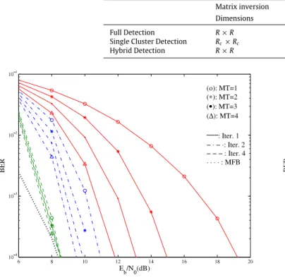 Fig. 4. BS cooperation scenario with C = 1 clusters, P = 4 MTs, R = 4 BSs and β = 0 dB.