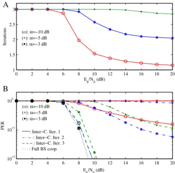 Fig. 12. 4th iteration of average BER performance for all MTs, when α = − 10, − 5 and − 3 dB and up to 3 inter-cluster iterations.