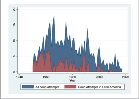 Figure 2.  The Use of Coup d’état and Golpe de estado in Books.