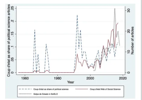 Table 1.  Correlations actual coups and attempts and mentions in Google Books.