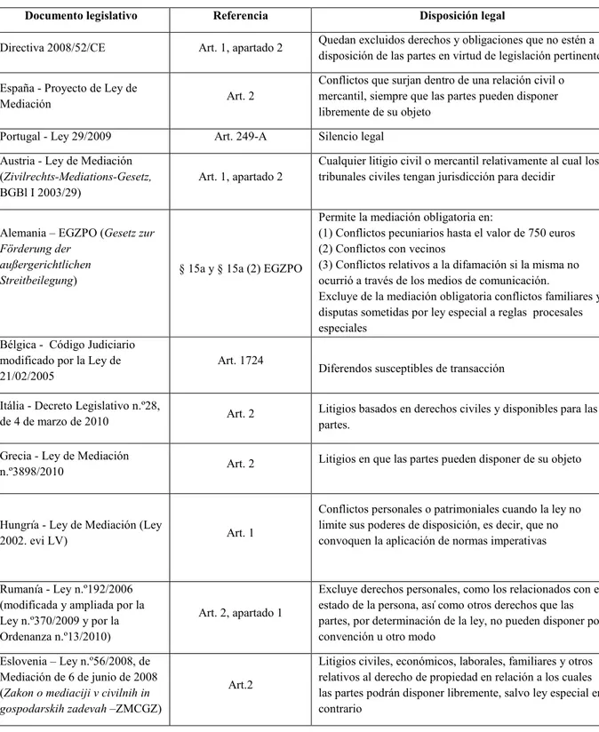 Cuadro n.ºII.1 - Comparación legal del ámbito de aplicación de la mediación 