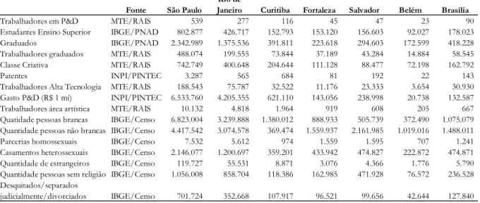 Tabela 42 – Dados utilizados no numerador dos indicadores 