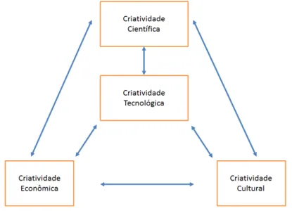 Figura 1 – Os diversos tipos de criatividade 