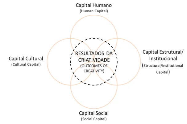 Figura 2 - 5Cs: Resultados da criatividade + 4 capitais 