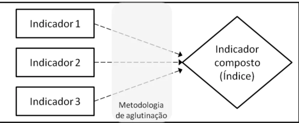 Figura 5 - Construção do indicador composto 