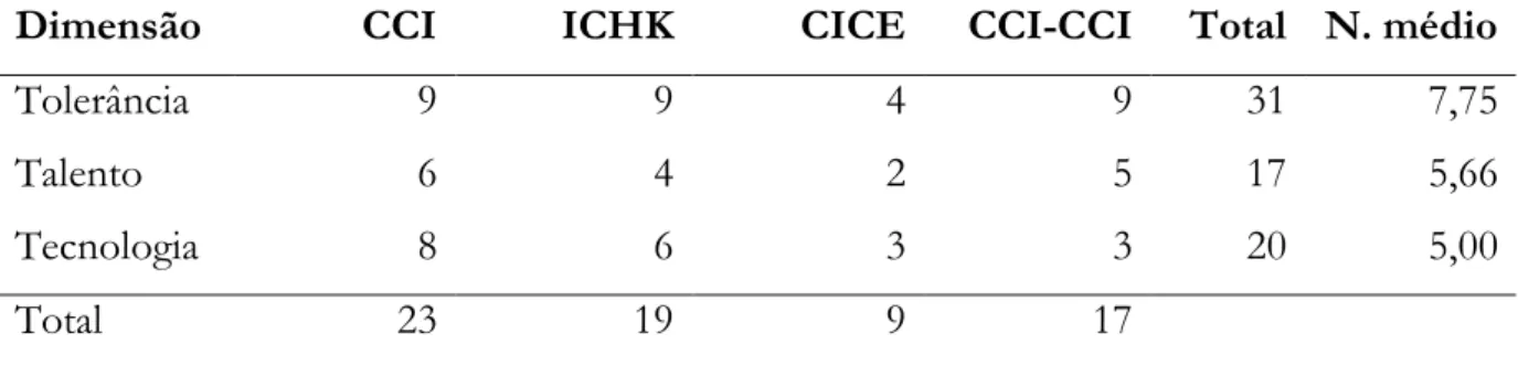 Tabela 36 – Número médio de indicadores utilizados nos índices 