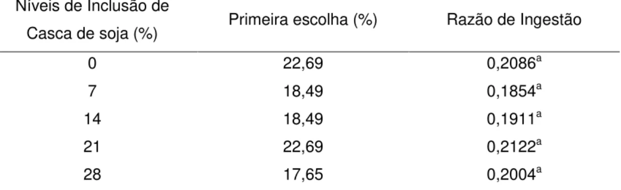 Tabela 2 - Frequência relativa da primeira escolha dos concentrados e médias observadas  da taxa de consumo dos concentrados com níveis crescentes de casca de soja  Níveis de Inclusão de 