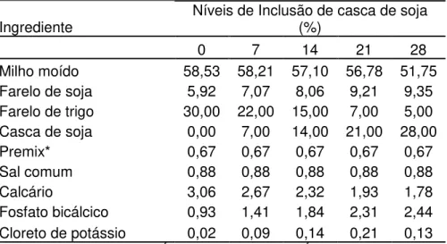 Tabela 3 - Composição percentual dos concentrados experimentais  Ingrediente  Níveis de Inclusão de casca de soja 
