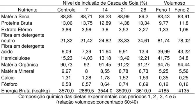 Tabela 4 - Composição química dos concentrados, fenos e das dietas experimentais. 