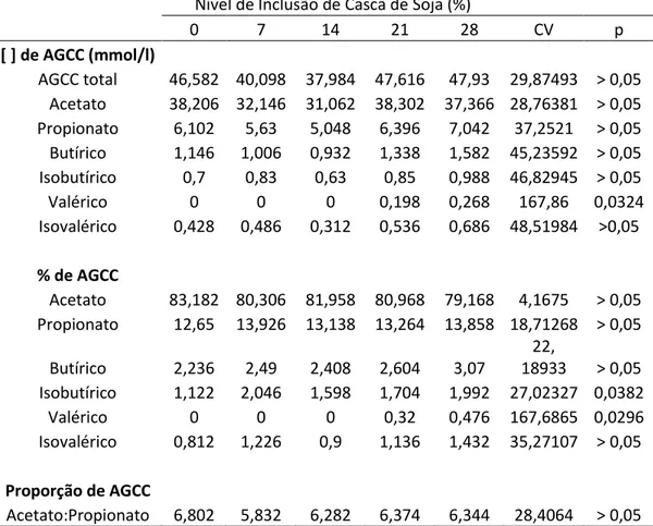 Tabela 7 - Concentração e relação entre ácidos graxos de cadeia curta nas fezes de  equinos alimentados com níveis crescentes de inclusão de casca de soja