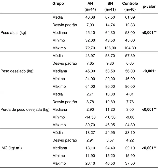 Tabela 8:   Comparação  do  IMC  e  peso  desejado  entre  os  grupos  estudados  – 2009 a 2010  Grupo  AN  (n=44)  BN  (n=41)  Controle (n=40)  p-valor  Média  46,68  67,50  61,39  Desvio padrão  7,93  14,74  12,33 