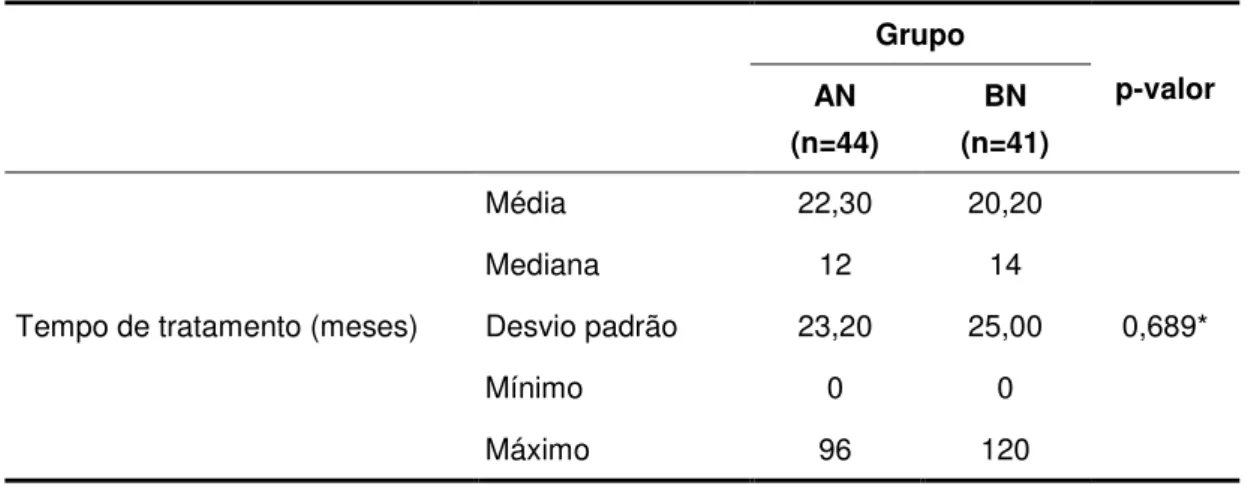 Tabela 9:   Comparação do tempo de tratamento entre os grupos AN e BN  –  2009 a  2010        Grupo  p-valor  AN  (n=44)  BN  (n=41) 