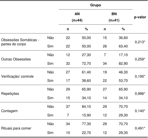Tabela 11:   Comparação dos resultados do YBOCS entre os grupos AN e BN  – 2009 a 2010        Grupo  p-valor AN  (n=44)  BN  (n=41)  n  %  n  %  Obsessões Somáticas -  partes do corpo  Não  22  50,00  15  36,60  0,213*  Sim  22  50,00  26  63,40  Outras Ob