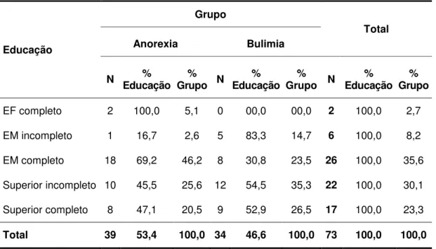 Tabela 3:   Frequências de pacientes com anorexia nervosa e bulimia nervosa em  relação às categorias de educação 