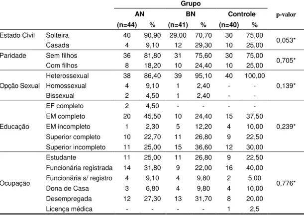 Tabela 6:   Comparação  das  características  sociodemográficas  dos  grupos  estudados  –  2009 a 2010        Grupo  p-valor AN BN Controle  (n=44)  %  (n=41)  %  (n=40)  %  Estado Civil  Solteira  40  90,90  29,00  70,70  30  75,00 