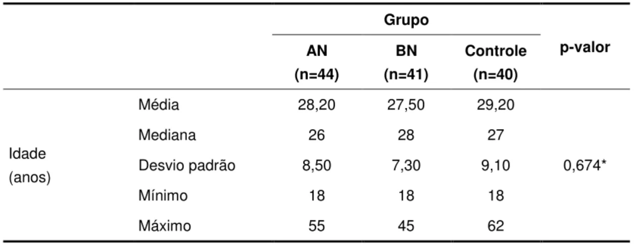 Tabela 7:   Comparação da idade dos grupos estudados  –  2009 a 2010        Grupo  p-valor  AN  (n=44)  BN  (n=41)  Controle (n=40)  Idade  (anos)  Média  28,20  27,50  29,20  0,674* Mediana 26 28 27 Desvio padrão 8,50 7,30 9,10  Mínimo  18  18  18  Máximo